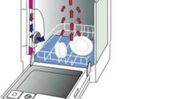 How the dishwasher works and how