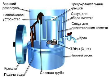 Energy consumption for different types of boilers