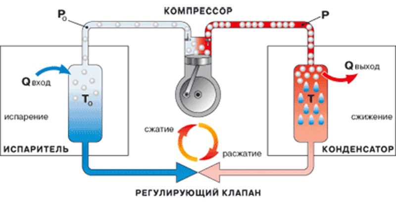 How the refrigerator works: the principle and scheme of work of refrigeration equipment of various types