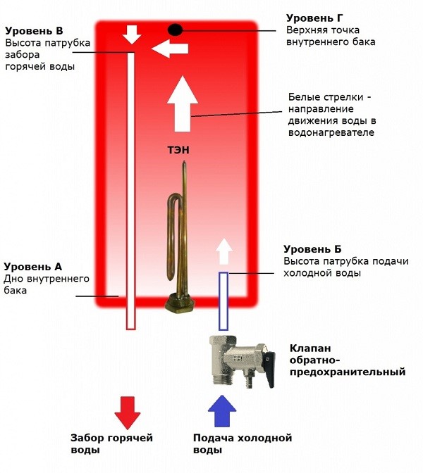 The boiler does not draw water, hot water runs out quickly or does not flow, weak water pressure