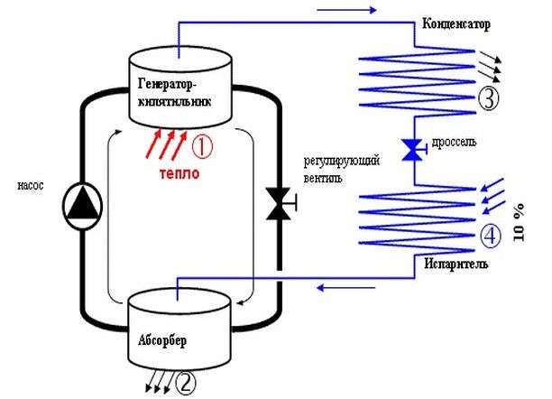 How the refrigerator works: the principle and scheme of work of refrigeration equipment of various types