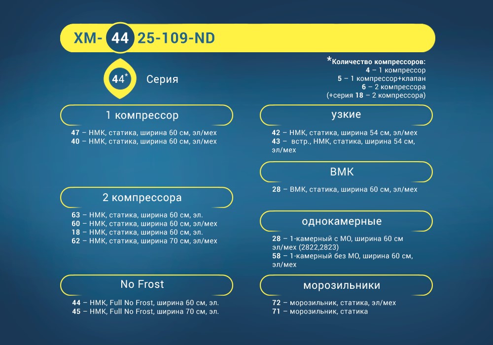 Decoding of marking of refrigerators in different models