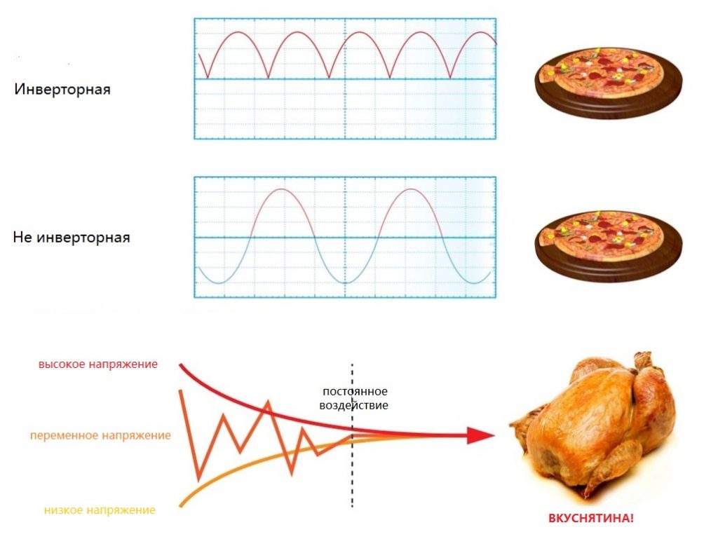 What is inverter technology in the microwave and its features in cooking, TURBO defrosting