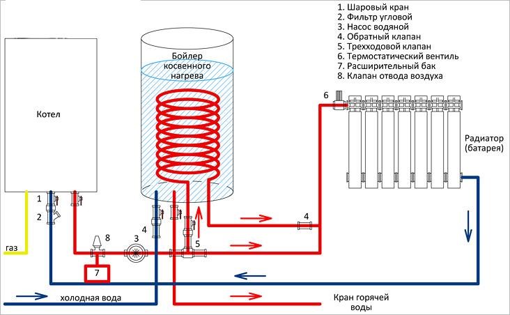 Cara memasang dan menyambungkan dandang dengan betul ke rangkaian bekalan air dan elektrik di apartmen atau rumah