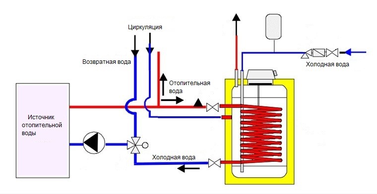 How to properly install and connect the boiler to the water supply and power networks in the apartment or house