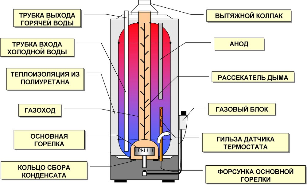 How it works and how to choose a storage water heater