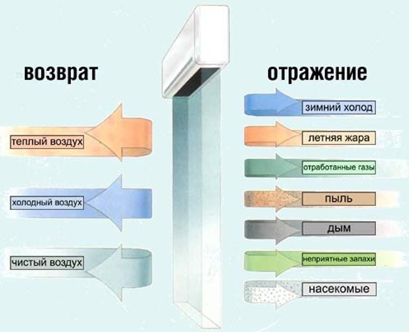 Installation of a thermal curtain